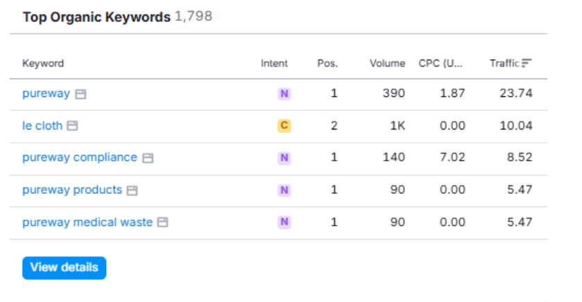 SEMrush top organic keywords for PureWay showing 1798 ranking keywords including pureway, le cloth, pureway compliance and pureway products at top positions